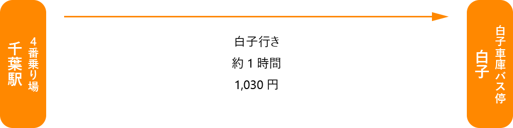 海の家 ともや アクセス(高速バス 東京方面から)