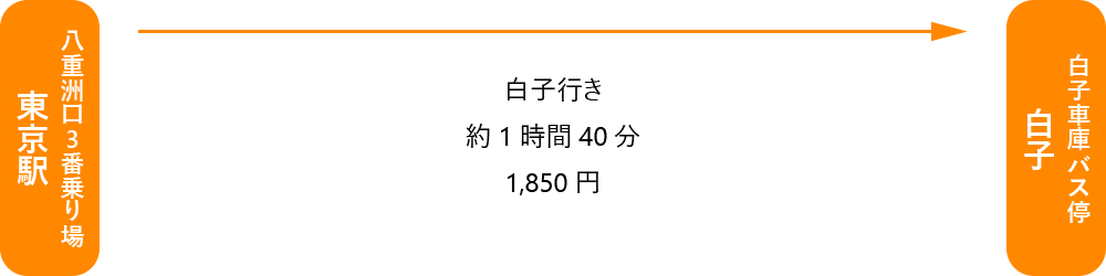 海の家 ともや アクセス(高速バス 東京方面から)