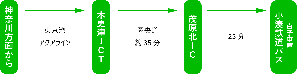 海の家 ともや アクセス(車 神奈川方面から)
