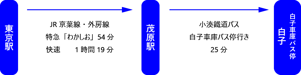 海の家 ともや アクセス(電車 東京方面から)